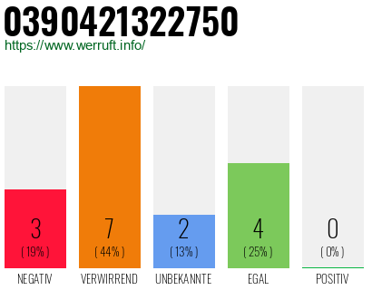 Rufnummer 0390421322750 Telefonnummer 0390421322750