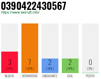 Rufnummer 0390422430567 Telefonnummer 0390422430567