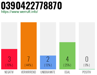 Rufnummer 0390422778870 Telefonnummer 0390422778870