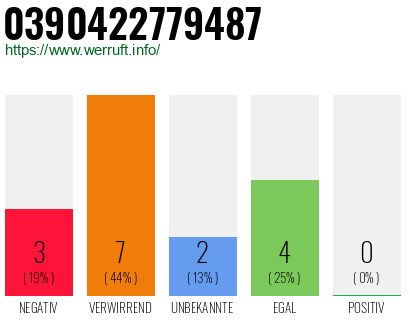 Rufnummer 0390422779487 Telefonnummer 0390422779487