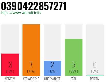 Rufnummer 0390422857271 Telefonnummer 0390422857271