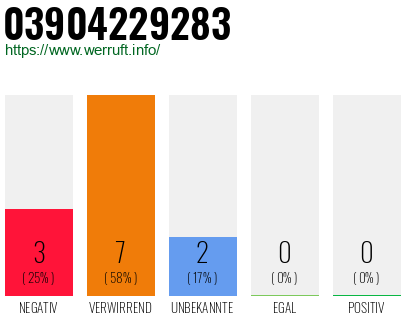 Rufnummer 03904229283 Telefonnummer 03904229283