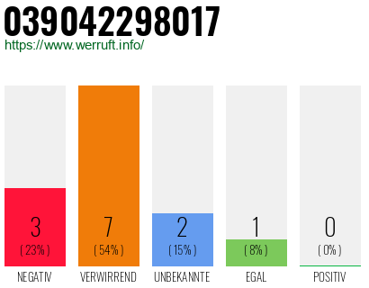 Rufnummer 039042298017 Telefonnummer 039042298017