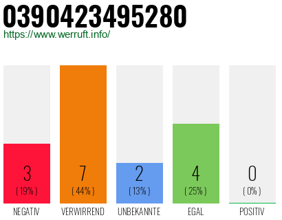 Rufnummer 0390423495280 Telefonnummer 0390423495280