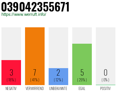 Rufnummer 039042355671 Telefonnummer 039042355671