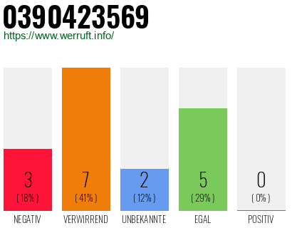 Rufnummer 0390423569 Telefonnummer 0390423569