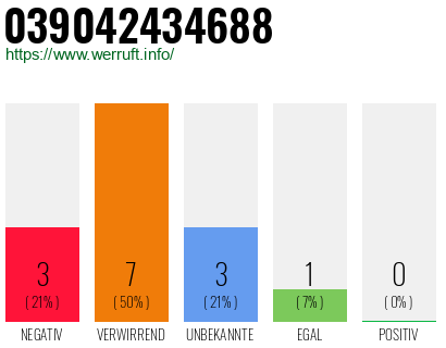 Rufnummer 039042434688 Telefonnummer 039042434688