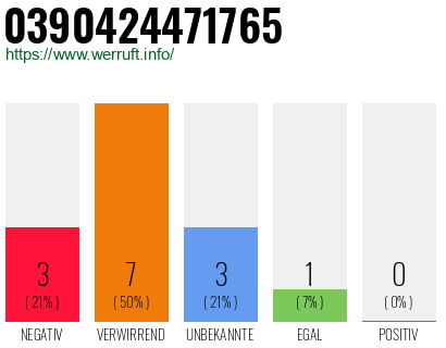 Rufnummer 0390424471765 Telefonnummer 0390424471765