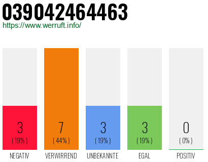 Rufnummer 039042464463 Telefonnummer 039042464463