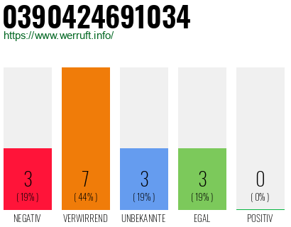 Rufnummer 0390424691034 Telefonnummer 0390424691034