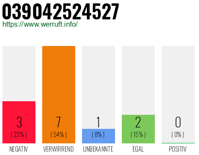 Rufnummer 039042524527 Telefonnummer 039042524527