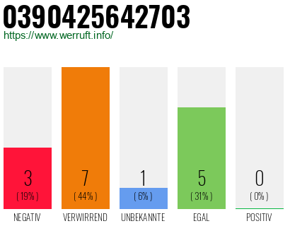 Rufnummer 0390425642703 Telefonnummer 0390425642703