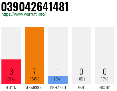 Rufnummer 039042641481 Telefonnummer 039042641481