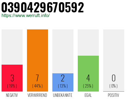 Rufnummer 0390429670592 Telefonnummer 0390429670592