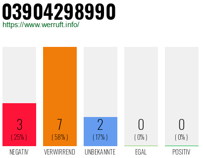 Rufnummer 03904298990 Telefonnummer 03904298990