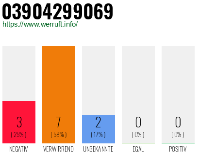Rufnummer 03904299069 Telefonnummer 03904299069