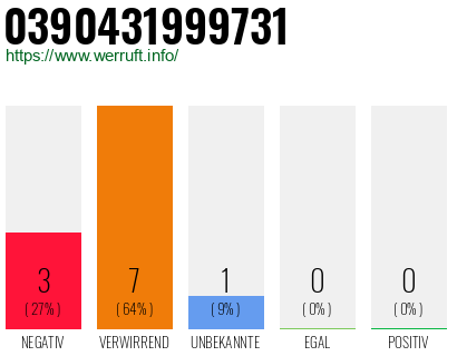 Rufnummer 0390431999731 Telefonnummer 0390431999731
