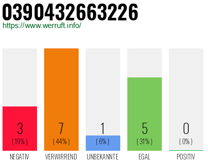 Rufnummer 0390432663226 Telefonnummer 0390432663226