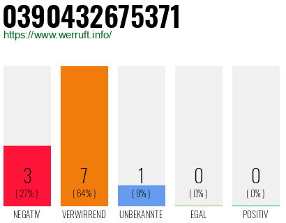 Rufnummer 0390432675371 Telefonnummer 0390432675371