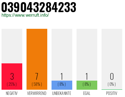 Rufnummer 039043284233 Telefonnummer 039043284233