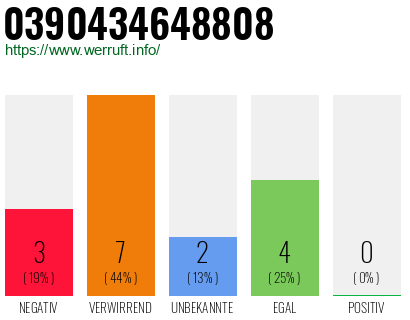 Rufnummer 0390434648808 Telefonnummer 0390434648808