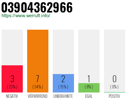 Rufnummer 03904362966 Telefonnummer 03904362966