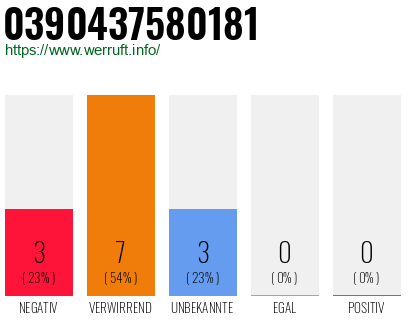 Rufnummer 0390437580181 Telefonnummer 0390437580181