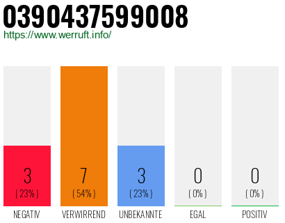 Rufnummer 0390437599008 Telefonnummer 0390437599008