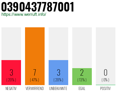 Rufnummer 0390437787001 Telefonnummer 0390437787001