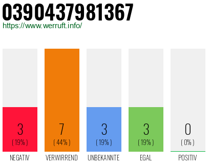 Rufnummer 0390437981367 Telefonnummer 0390437981367