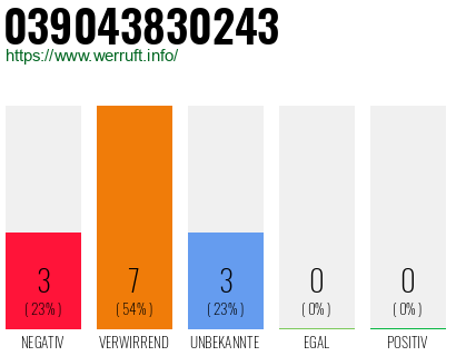 Rufnummer 039043830243 Telefonnummer 039043830243