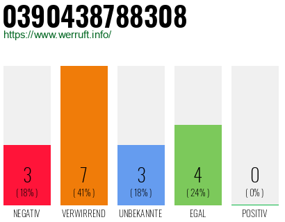 Rufnummer 0390438788308 Telefonnummer 0390438788308