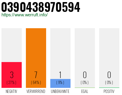 Rufnummer 0390438970594 Telefonnummer 0390438970594