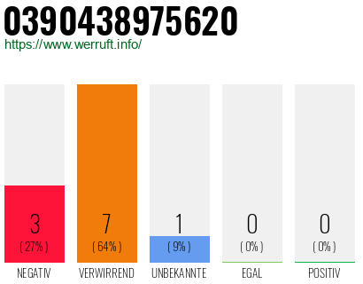 Rufnummer 0390438975620 Telefonnummer 0390438975620