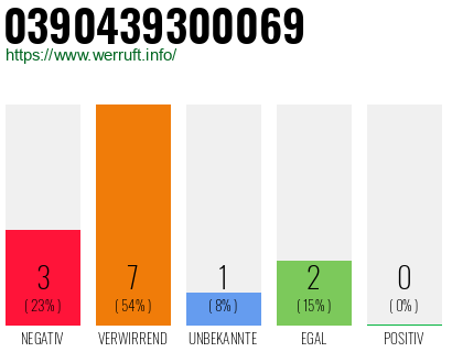 Rufnummer 0390439300069 Telefonnummer 0390439300069