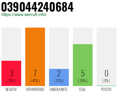 Rufnummer 039044240684 Telefonnummer 039044240684