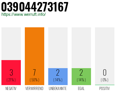 Rufnummer 039044273167 Telefonnummer 039044273167