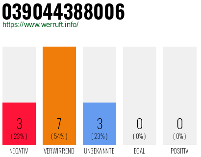 Rufnummer 039044388006 Telefonnummer 039044388006