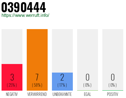 Rufnummer 0390444 Telefonnummer 0390444