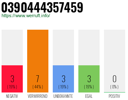 Rufnummer 0390444357459 Telefonnummer 0390444357459