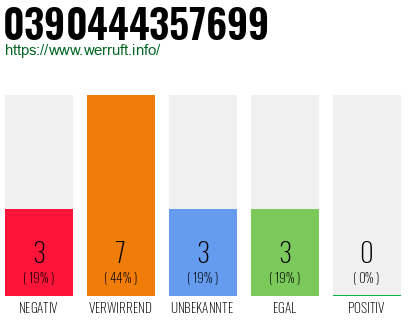 Rufnummer 0390444357699 Telefonnummer 0390444357699