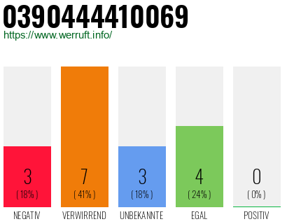 Rufnummer 0390444410069 Telefonnummer 0390444410069