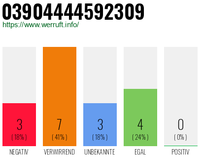 Rufnummer 03904444592309 Telefonnummer 03904444592309
