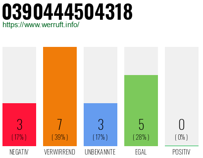 Rufnummer 0390444504318 Telefonnummer 0390444504318