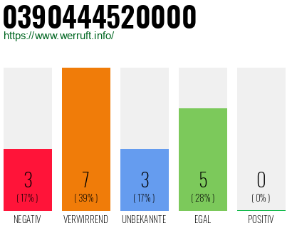 Rufnummer 0390444520000 Telefonnummer 0390444520000