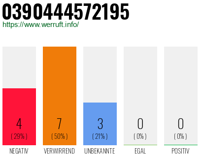 Rufnummer 0390444572195 Telefonnummer 0390444572195