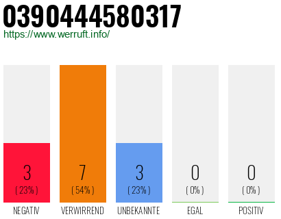 Rufnummer 0390444580317 Telefonnummer 0390444580317