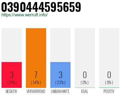 Rufnummer 0390444595659 Telefonnummer 0390444595659