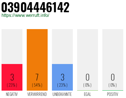 Rufnummer 03904446142 Telefonnummer 03904446142