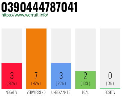 Rufnummer 0390444787041 Telefonnummer 0390444787041